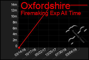 Total Graph of Oxfordshire