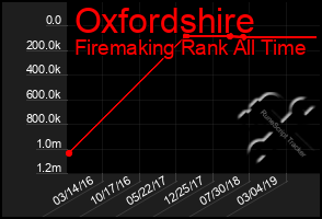 Total Graph of Oxfordshire