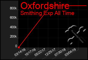 Total Graph of Oxfordshire