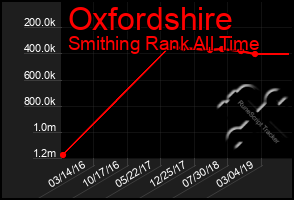 Total Graph of Oxfordshire