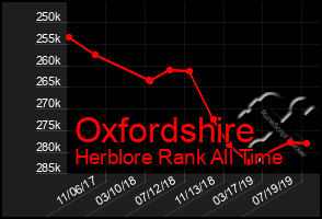 Total Graph of Oxfordshire