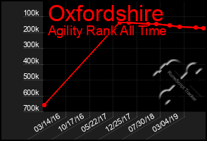 Total Graph of Oxfordshire