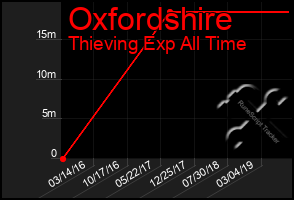 Total Graph of Oxfordshire