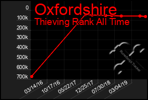 Total Graph of Oxfordshire