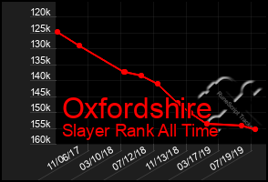 Total Graph of Oxfordshire