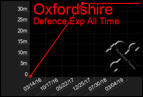 Total Graph of Oxfordshire