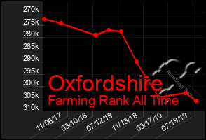 Total Graph of Oxfordshire