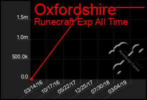 Total Graph of Oxfordshire