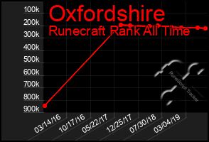 Total Graph of Oxfordshire