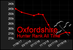 Total Graph of Oxfordshire