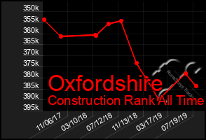 Total Graph of Oxfordshire