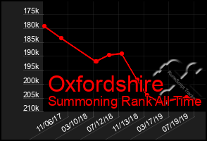 Total Graph of Oxfordshire