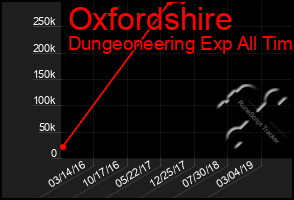 Total Graph of Oxfordshire