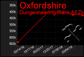 Total Graph of Oxfordshire