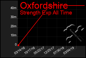 Total Graph of Oxfordshire