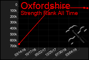 Total Graph of Oxfordshire