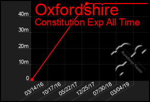 Total Graph of Oxfordshire