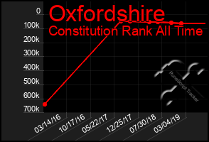 Total Graph of Oxfordshire