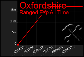 Total Graph of Oxfordshire