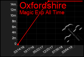 Total Graph of Oxfordshire