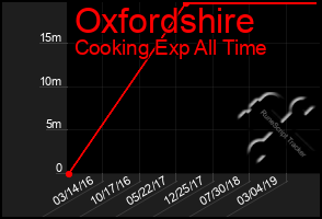 Total Graph of Oxfordshire