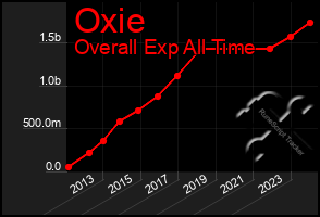 Total Graph of Oxie