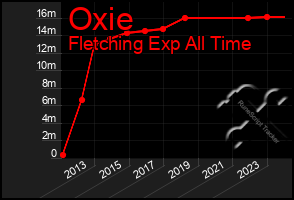 Total Graph of Oxie