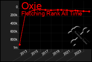 Total Graph of Oxie