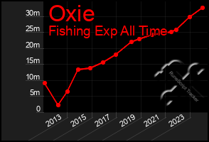 Total Graph of Oxie