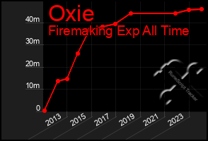 Total Graph of Oxie