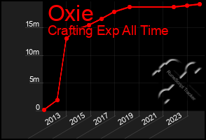 Total Graph of Oxie