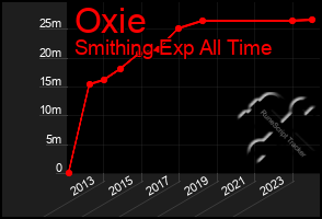 Total Graph of Oxie