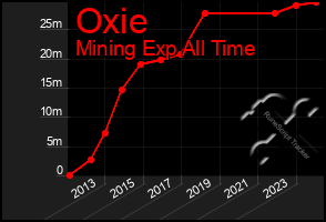 Total Graph of Oxie