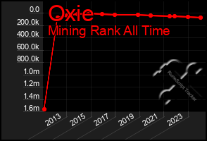 Total Graph of Oxie