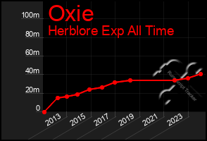 Total Graph of Oxie