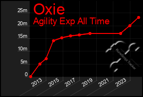 Total Graph of Oxie