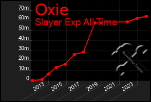 Total Graph of Oxie