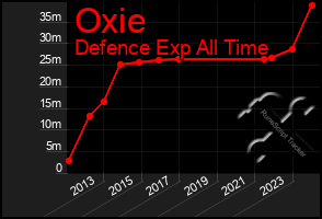 Total Graph of Oxie