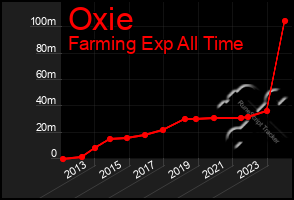 Total Graph of Oxie