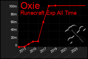 Total Graph of Oxie