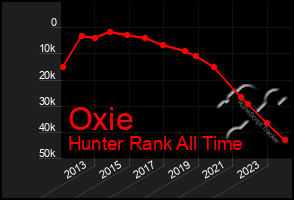 Total Graph of Oxie