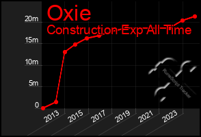 Total Graph of Oxie