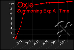 Total Graph of Oxie