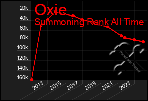 Total Graph of Oxie