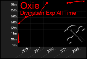 Total Graph of Oxie