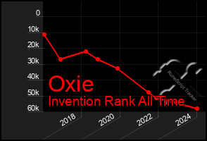 Total Graph of Oxie