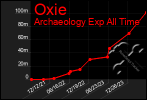 Total Graph of Oxie