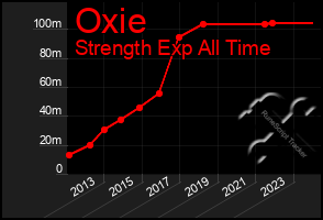 Total Graph of Oxie