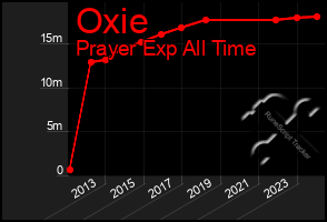 Total Graph of Oxie