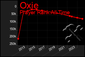 Total Graph of Oxie